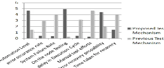 Figure 10:  Comparison of performance impact between the proposed testing tool and the pre existing test procedure