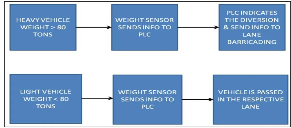 Fig. 1 Flow chart for diversion of vehicles based on weight 
