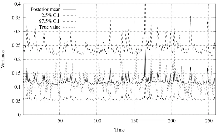 Figure 7.i: IWSV, ﬁltered latent volatility for 1st series, 1st sample window