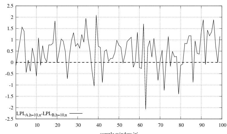 Figure 9: Simulated data, Sample window term structure according to difference ofLPLh,n’s metric, h = 10