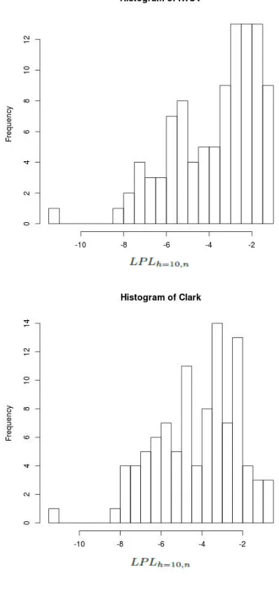 Figure 10: Histograms of the LPLh=10,n metrics across n = 1, . . . , N sample windows,10th horizon