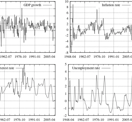 Figure 12: Clark (2011) macroeconomic dataset, detrended series