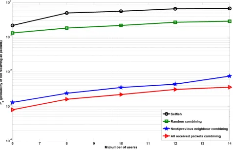Figure 2. Three stages network coding strategies for different values of PowTx at r = 25 and M = 8 compared to the selfish strategy