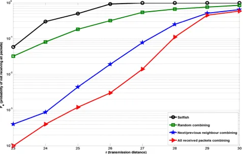 Figure 5 shows that the next neighbour is the most combined packet in com-bined all packets protocol, and then the nearest