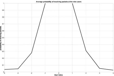 Figure 5. Probability of receiving packets from the node i ± n, n = 1, 2, 3 and 4, for 10,000 transmission times