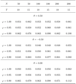 Table 4: Size and power of Z(λ)3, when λ = 0.50 and T0 estimated.