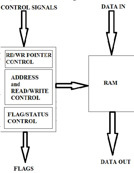Fig. 1 FIFO buffer architecture. 