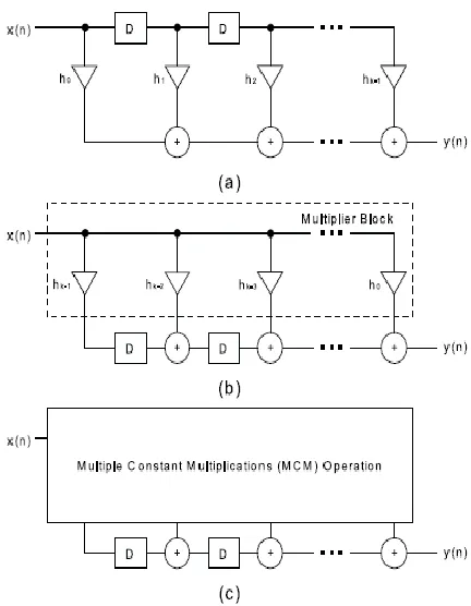 Fig.2.Shift-adds implementations of 29x and 43x  (a) Without partial product sharing [6] and with partial product sharing