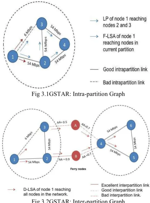 Fig 3.2GSTAR: Inter-partition Graph 