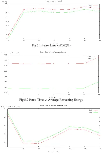 Fig 5.1 Pause Time vsPDR(%) 