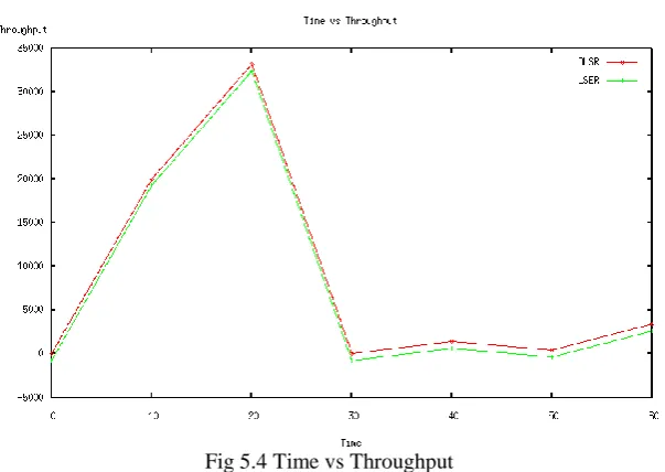 Fig 5.4 Time vs Throughput 