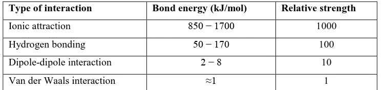 Table 1: Bond energy and relative strength of different intermolecular forces 