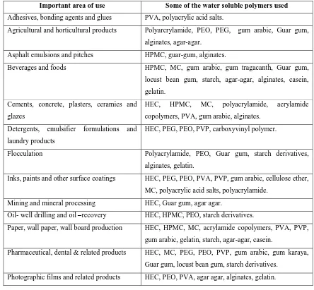 Table 2: Important applications of water soluble polymers 