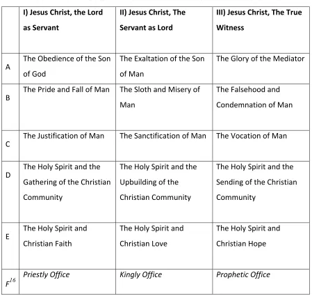 Table 1: The Triadic Structure of Karl Barth’s Doctrine of Reconciliation 