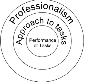 Figure 1. The three-circle model diagram for outcome-based education. The Dundee three-circle model for considering the learning outcomes in medicine offers a practical and user-friendly method to encouraging a holistic approach to medical practice