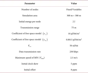 Figure 3. Optimum number of mobile nodes with different range and dimension. (a) Optimum number of nodes are 4 with R = 75 m, X × Y = 300 × 300 m2; (b) Optimum number of nodes are 16 with R = 50 m, X × Y = 400 × 400 m2
