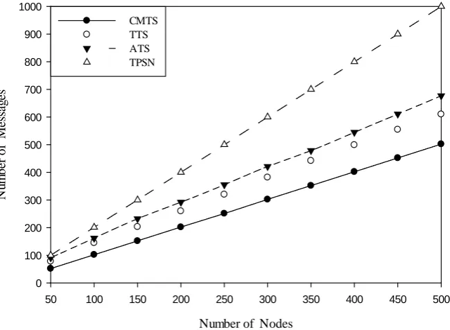 Figure 4. Effect of number of nodes on number of messages in CMTS, ATS, TTS and TPSN. 