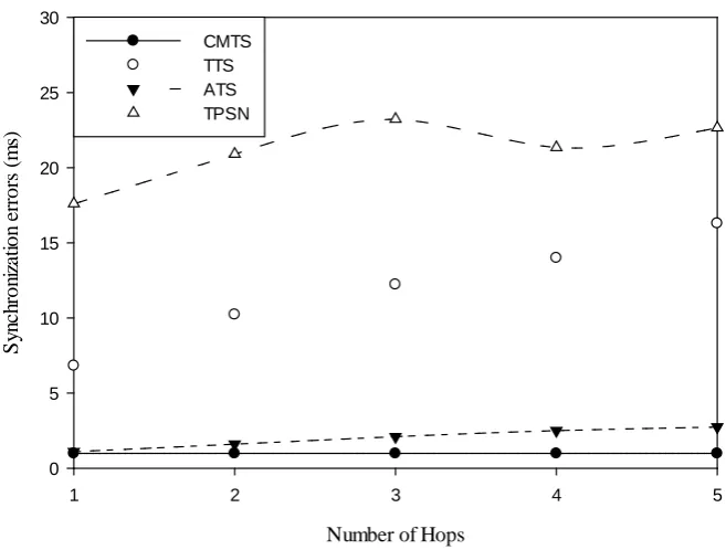Figure 5. Effect of number of nodes on energy consumption in CMTS, TTS, ATS and TPSN.   