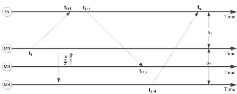 Figure 2. Pair wise message exchange between mobile node and static sensor node. 
