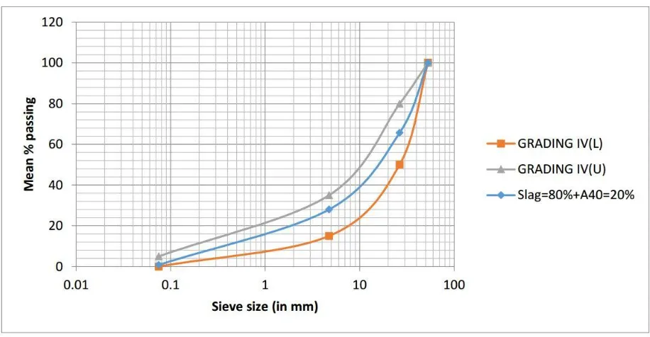 Table 4:- Blending of crushed aggregates to satisfy the desired gradation for GSB Grading-IV 