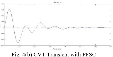 Fig. 4(b) CVT Transient with PFSC The transient response of CVT with PFSC are shown inFig