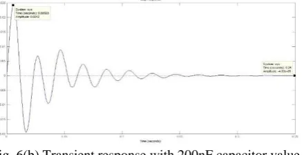 Fig. 6(b) Transient response with 200nF capacitor value Fig. 6(b) shows the transient response for the 200nF capacitor