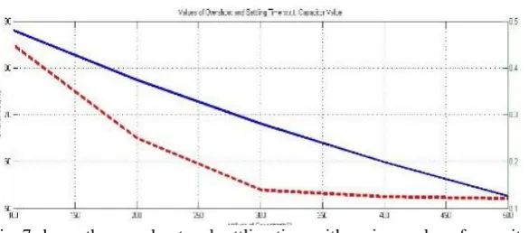 Fig. 7 shows the overshoot and settling time with various value of capacitors in the graphical manner