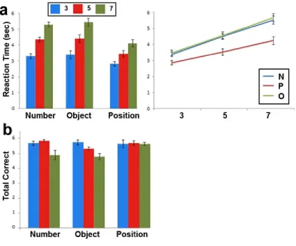 Figure 4: Behavioural results from experiment 1. (a) Mean RT with the standard error 