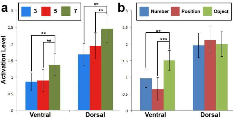 Figure 6: ROI analyses during encoding period of experiment 1. (a) Beta-weights for 