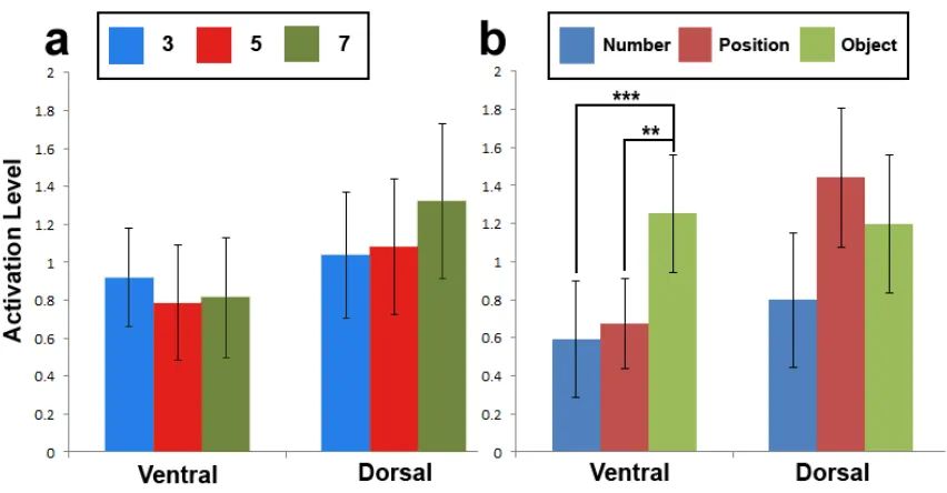 Figure 7: ROI analyses during the delay period of experiment 1. (a) Beta-weights for 