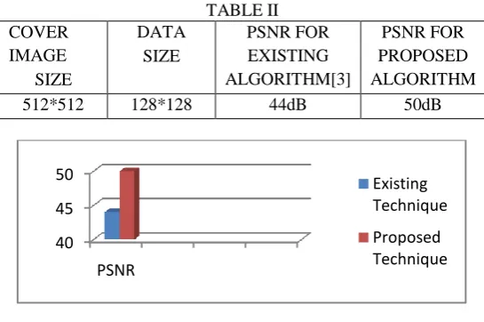 TABLE II PSNR FOR 