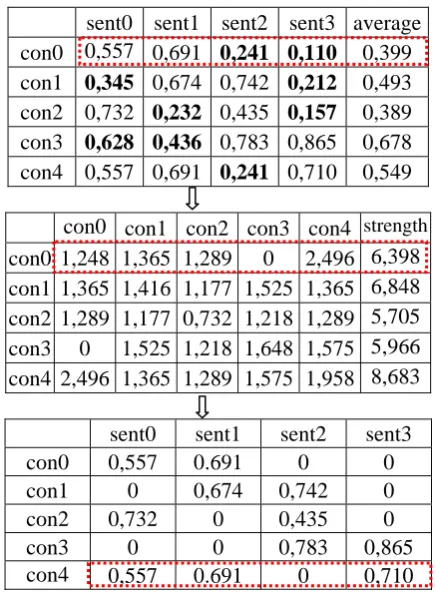 Figure 4. Cross approach: For each row of Vand the lengths of sentence vectors are found, by summing up all concept values in columns of VT matrix, the cell values are set to zero if they are less than the row average