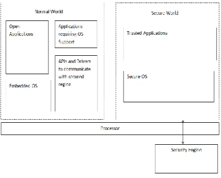 Fig. 1 TEE Architecture 