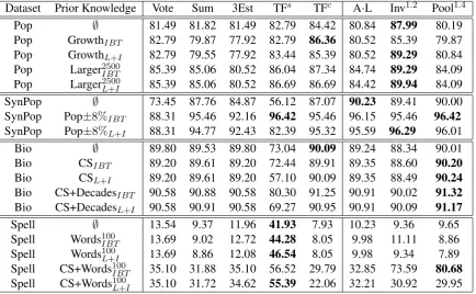 Table 1: Experimental Results (∅ indicates no prior knowledge; all values are percent accuracy)Some results are omitted here (see text)