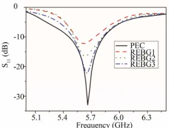 Figure 6. Absorption frequency of finite REBG structures for different elements in the array