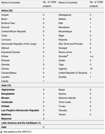 Table 1  List of least developed countries (LDCs) 