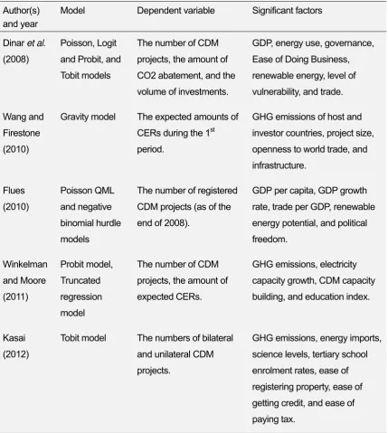 Table 3  The number of CDM projects reducing HFCs, PFCs, and SF6 
