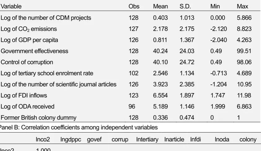 Table 10  Descriptive statistics and correlation coefficients (2009) 