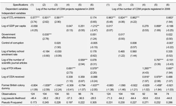 Table 14  Estimation results of cross-country data analysis in 2005&2006 