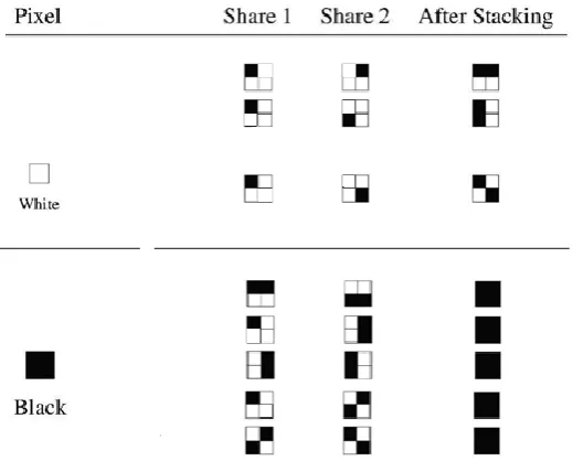 Figure 2 below shows that we have used biometrics that is fingerprints for authentication here two shares are generated using VC scheme shown in figure 1 out of which one share is hidden in the cover image along with the encoded data as shown below in figu