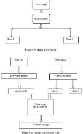 Figure 5: Share generation  