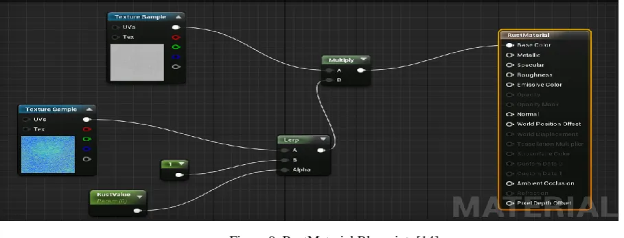 Figure 9. RustMaterial Blueprint  [14] 