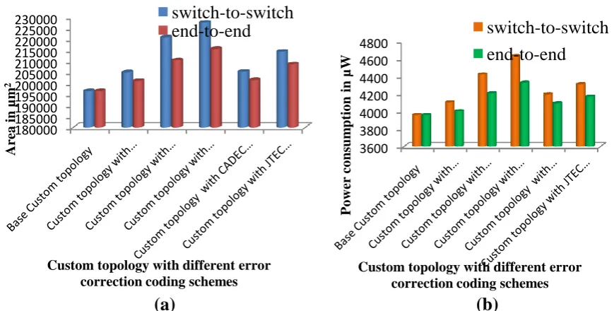Figure 11.  Reliability of the proposed error correction codes in end-to-end and switch-to-switch error correction  scheme 