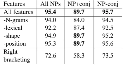 Table 1: Breakdown of the PTB base NPs used inour experiments. Chance = 1/Catalan(length).