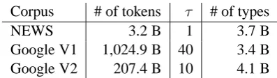 Table 3: There is no data like more data. Accuracyimproves with the number of parameters (uniqueN-grams).