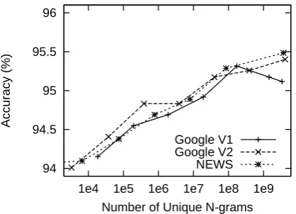 Figure 2: There is no data like more data. Ac-curacy improves with the number of parameters(unique N-grams)