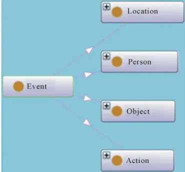 Figure 8. Modality class. 