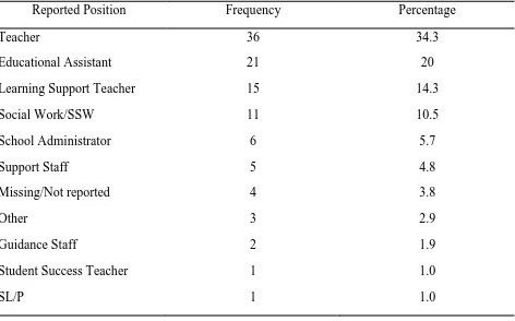 Table 1 Distribution of Respondents Reported Position within the school board