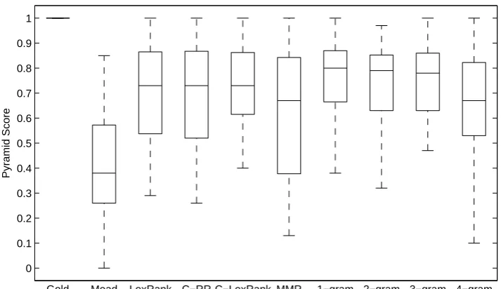 Figure 1: Evaluation Results (summaries with 5 sentences): The median pyramid score over 25 datasetsusing different methods.
