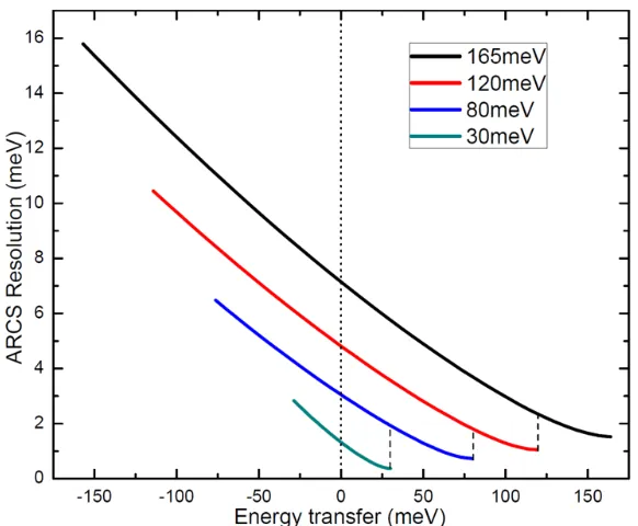 Figure 4.10: Resolution functions for ARCS at four incident energies, Ei, for atypical conﬁguration